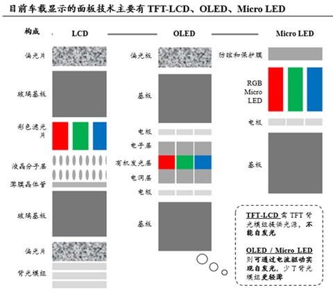 汽車智能座艙滲透加速，車載顯示屏行業充分受益，誰將獲利加速？